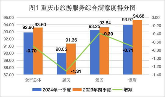重庆市旅游服务综合满意度得分