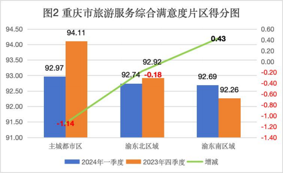 重庆市旅游服务综合满意度片区得分